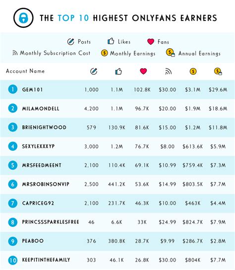 top .01 only fans|OnlyFans Revenue, Users, and Top Earners Statistics。